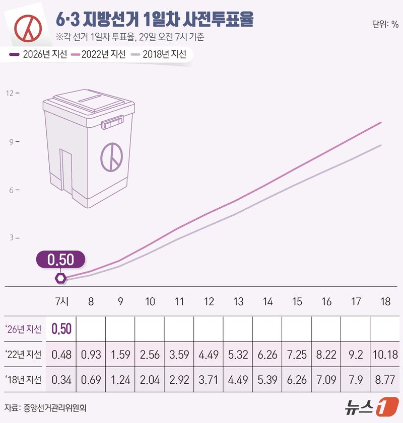 제9회 전국동시지방선거 사전투표 첫날인 29일 오전 7시 기준 전국 투표율은 0.50%로 집계됐다. 중앙선거관리위원회에 따르면 사전투표 첫째날인 이날 오전 7시까지 전국 유권자 4464만 9908명 중 22만4966명이 투표에 참여한 것으로 나타났다. ⓒ 뉴스1 양혜림 디자이너
