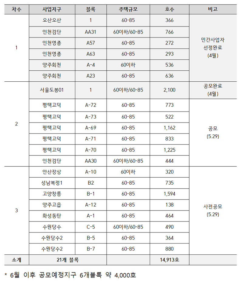 2026년 민간참여사업 상반기 공모추진계획. LH 제공