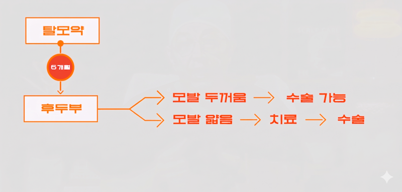 정수리 모발 이식을 고려할 경우, 위와 같이 비수술적 치료를 통해 후두부의 모발을 보강한 후 수술을 진행하는 것이 좋다. 후두부 모발은 모발 이식의 재료다. 도표: 김지석 원장 제공
