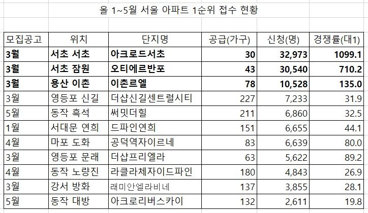 자료 : 청약홈