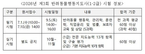 제3회 반려동물행동지도사(1·2급) 자격시험 정보 (출처=연합뉴스)