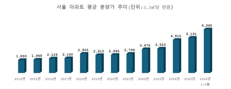 자료 : 부동산R114