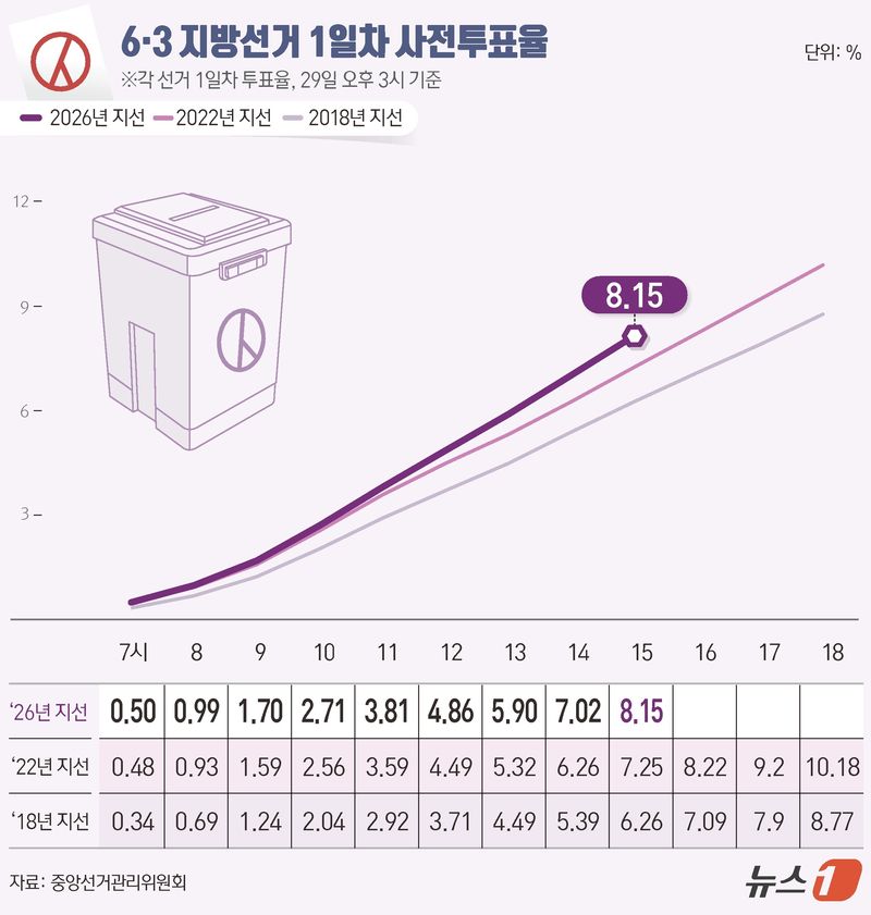 제9회 전국동시지방선거 및 국회의원 재·보궐선거 사전투표 첫날인 29일 오후 3시 기준 전국 투표율은 8.15%로 집계됐다. 중앙선거관리위원회에 따르면 이날 오후 3시까지 전국 유권자 4464만 9908명 중 364만 57명이 투표에 참여했다. ⓒ 뉴스1 김지영 디자이너