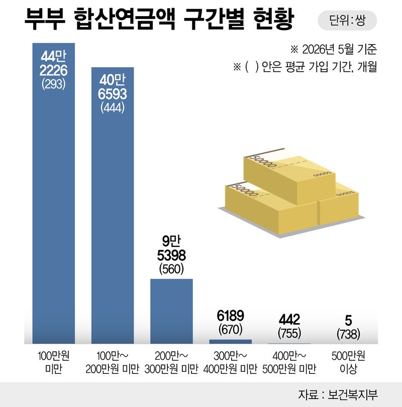부부 합산연금액 구간별 현황(2026년 5월 기준) /그래픽=정기현 기자