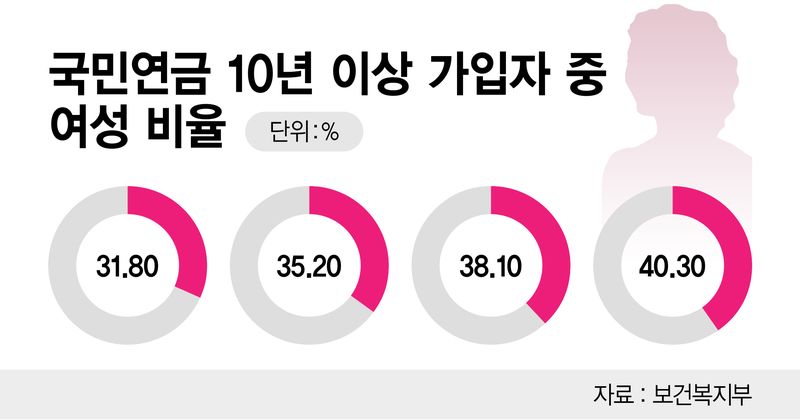 국민연금 10년 이상 가입자 중 여성 비율 /그래픽=정기현 기자