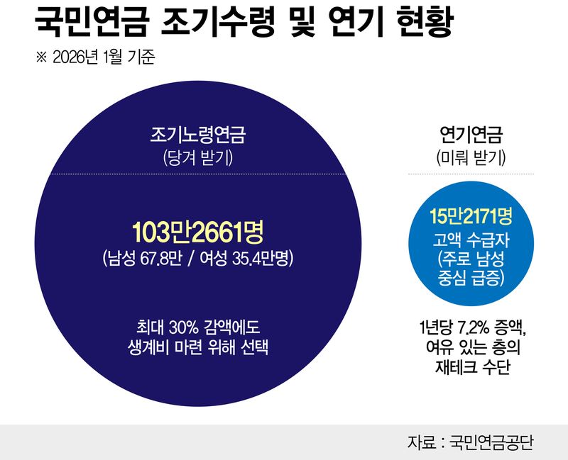 국민연금 조기 및 연기 현황 /그래픽=정기현 기자