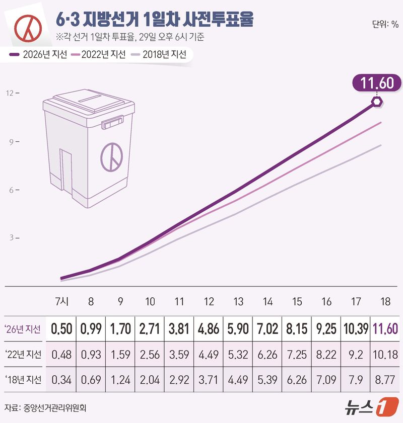 제9회 전국동시지방선거 및 국회의원 재·보궐선거 사전투표 첫날인 29일 오전 6시부터 진행된 사전투표에서 전체 유권자 4464만 9908명 가운데 518만 486명이 사전투표에 참여해 첫날 투표율 11.60%를 기록했다. ⓒ 뉴스1 윤주희 디자이너