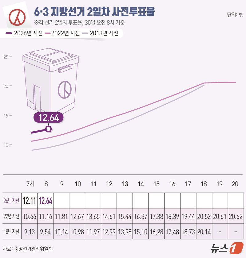제9회 전국동시지방선거 사전투표 둘째 날인 30일 오전 8시 기준 전국 투표율은 12.64%로 집계됐다. 중앙선거관리위원회에 따르면 사전투표 둘째 날인 이날 오전 8시까지 전국 유권자 4464만 9908명 중 544만 5207명이 투표에 참여한 것으로 나타났다. ⓒ 뉴스1 김초희 디자이너