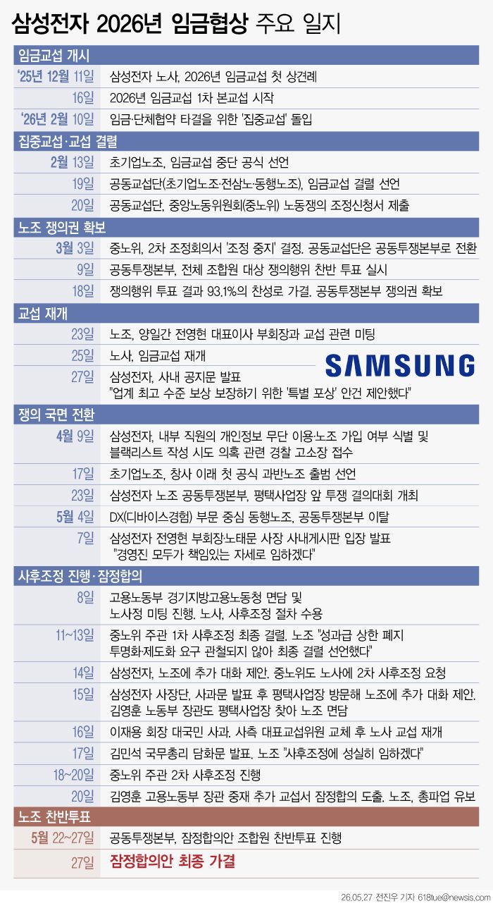 [서울=뉴시스] 27일 삼성전자 노사가 성과급 지급 방식을 놓고 김영훈 고용노동부 장관의 중재로 진행된 추가 교섭 끝에 마련한 2026년 임금협약 잠정합의안이 최종 가결됐다. 재적 조합원 6만5593명 중 6만2616명(95.5%)이 투표에 참여했으며, 이 중 73.7%인 4만6142명이 찬성했다. (그래픽=전진우 기자) 618tue@newsis.com