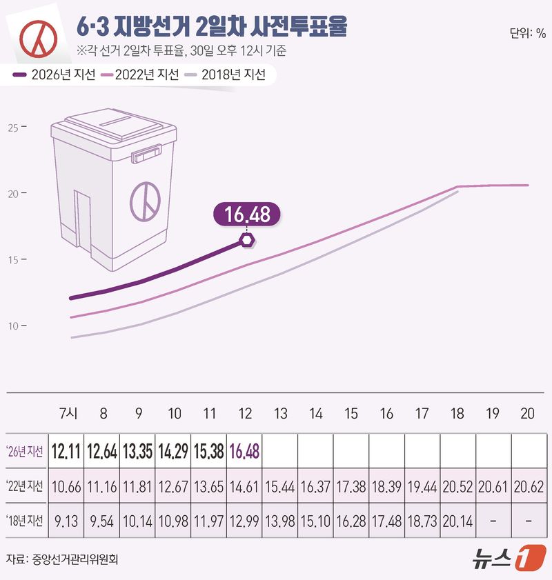 제9회 전국동시지방선거 사전투표 둘째 날인 30일 오후 12시 기준 전국 투표율은 16.48%로 집계됐다. 중앙선거관리위원회에 따르면 사전투표 둘째 날인 이날 오후 12시까지 전국 유권자 4464만 9908명 중 736만 143명이 투표에 참여한 것으로 나타났다. ⓒ 뉴스1 김초희 디자이너