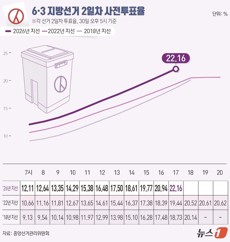 제9회 전국동시지방선거 사전투표 둘째 날인 30일 오후 5시 기준 전국 투표율은 22.16%로 집계됐다. 중앙선거관리위원회에 따르면 사전투표 둘째 날인 이날 오후 5시까지 전국 유권자 4464만 9908명 중 989만 2334명이 투표에 참여한 것으로 나타났다. ⓒ 뉴스1 김초희 디자이너