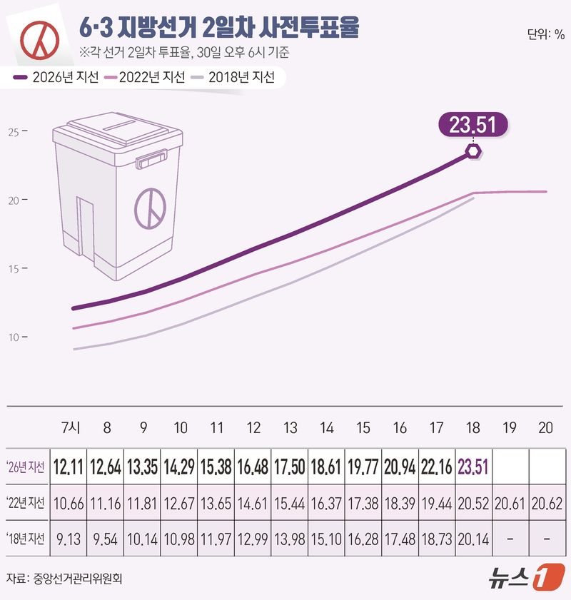 제9회 전국동시지방선거 사전투표 둘째 날인 30일 오후 6시 기준 전국 투표율은 23.51%로 집계됐다. 중앙선거관리위원회에 따르면 사전투표 둘째 날인 이날 오후 6시까지 전국 유권자 4464만 9908명 중 1049만 8411명이 투표에 참여한 것으로 나타났다. ⓒ 뉴스1 김초희 디자이너