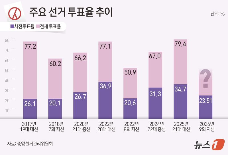 제9회 전국동시지방선거 사전투표 둘째 날인 30일 오후 6시 기준 전국 투표율은 23.51%로 집계됐다. 중앙선거관리위원회에 따르면 사전투표 둘째 날인 이날 오후 6시까지 전국 유권자 4464만 9908명 중 1049만 8411명이 투표에 참여한 것으로 나타났다. 이는 역대 지방선거 사전투표 최고치였던 2022년 8회 지방선거(20.62%)보다 2.89%포인트(p) 높은 수치다. 8회 지방선거는 코로나19 확진자 별도 투표가 이틀째 오후 6시30분부터 8시까지 진행돼 최종 투표율이 오후 8시 기준으로 집계됐다. 7회 지선(20.14