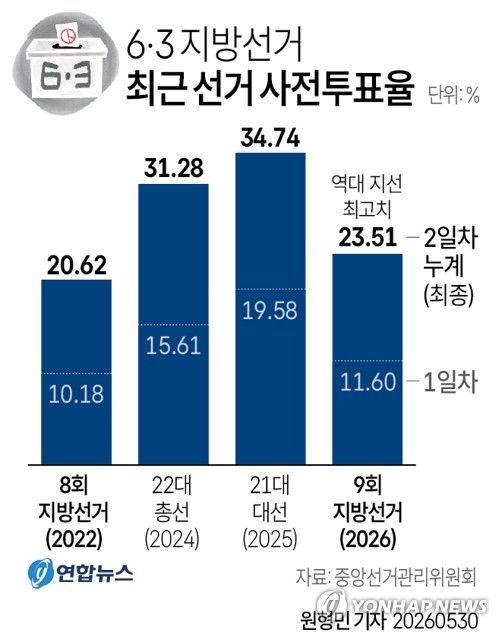 [그래픽] 6·3 지방선거 최근 선거 사전투표율 (출처=연합뉴스)