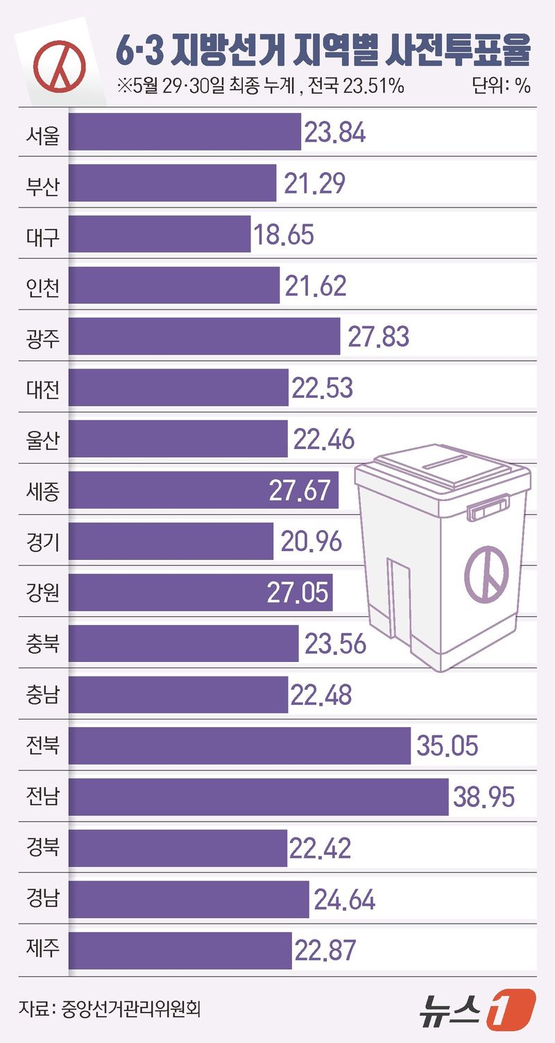 제9회 전국동시지방선거 사전투표 둘째 날인 30일 오후 6시 기준 전국 투표율은 23.51%로 집계됐다. ⓒ 뉴스1 김초희 디자이너