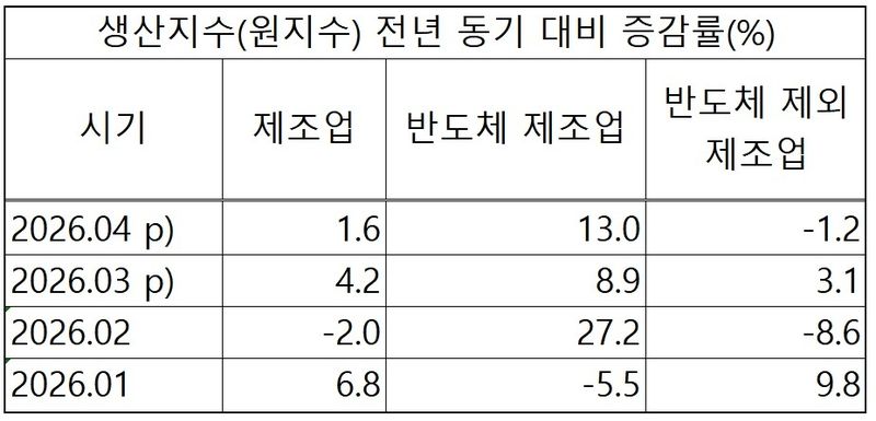 韓경제 이끄는 반도체…생산 13% 늘 때 임금 일자리 2% 증가 (출처=연합뉴스)