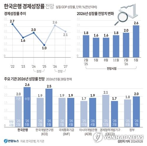 [그래픽] 한국은행 경제성장률 전망 (출처=연합뉴스)
