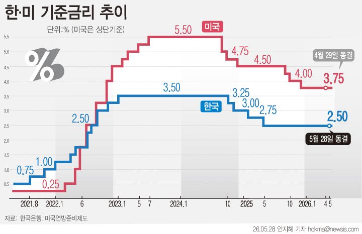 [서울=뉴시스] 한국은행 금융통화위원회가 8회 연속 기준금리를 2.50%로 동결했다. 미국의 기준금리는 현재 3.50~3.75%로 상단 기준 한국과 1.25%포인트 차이가 난다. (그래픽=안지혜 기자) hokma@newsis.com