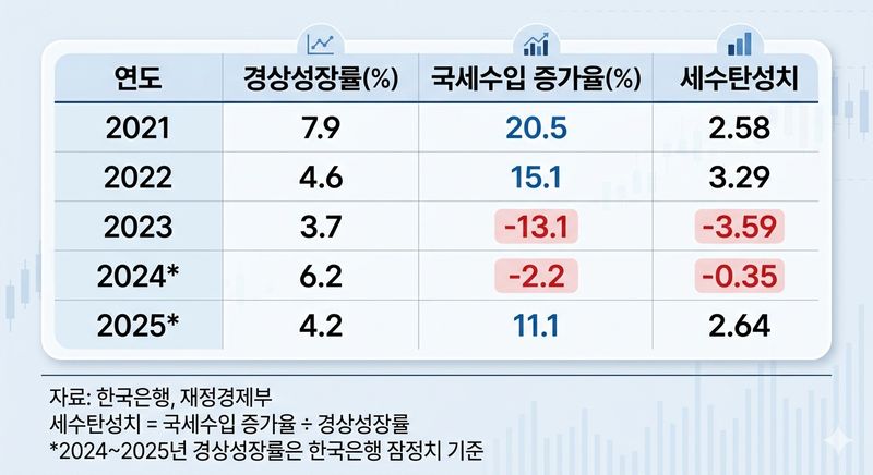 [세종=뉴시스] 임하은 기자 = 세수탄성치는 시기에 따라 2~3 수준까지 높아지기도, 마이너스를 기록하기도 했다. 실제 코로나19 이후 자산시장과 IT 업황 호황이 겹쳤던 2021~2022년에는 세수 증가율이 성장률을 크게 웃돌았다. (그래프=제미나이 제작, 자료=재정경제부·한국은행) rainy71@newsis.com 2026.05.30.