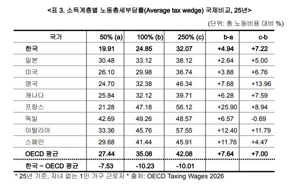 소득계층별 노동총세부담률 국제비교(출처 : 나라살림연구소) *재판매 및 DB 금지
