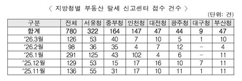 지방청별 '부동산 탈세 신고센터' 접수 건수 (출처=연합뉴스)