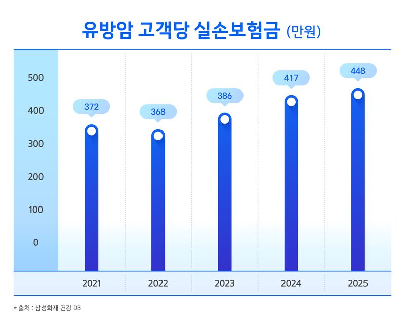 삼성화재 유방암 치료비 분석.삼성화재 제공 /사진=파이낸셜뉴스