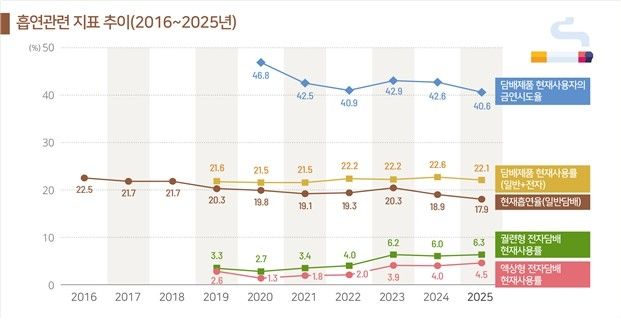 궐련형 전자담배 사용, 7년간 2배 늘어…금연시도율 '감소세' (출처=연합뉴스)