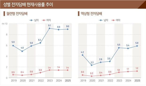 궐련형 전자담배 사용, 7년간 2배 늘어…금연시도율 '감소세' (출처=연합뉴스)