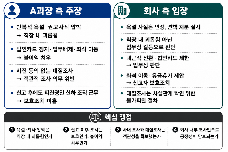 본지가 입수한 A과장 측 진정서와 사측 입장을 토대로 독자 이해를 돕기 위해 AI로 재구성한 그래픽 이미지.