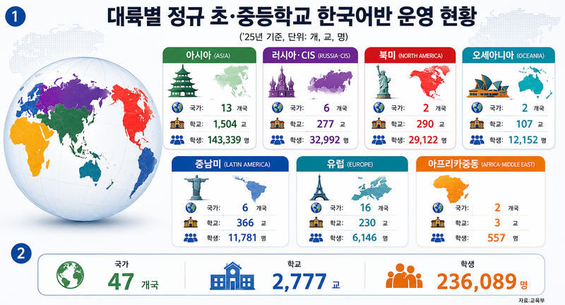 대륙별 정규 초·중등학교 한국어반 운영 현황 (그래픽=챗GPT 생성)
