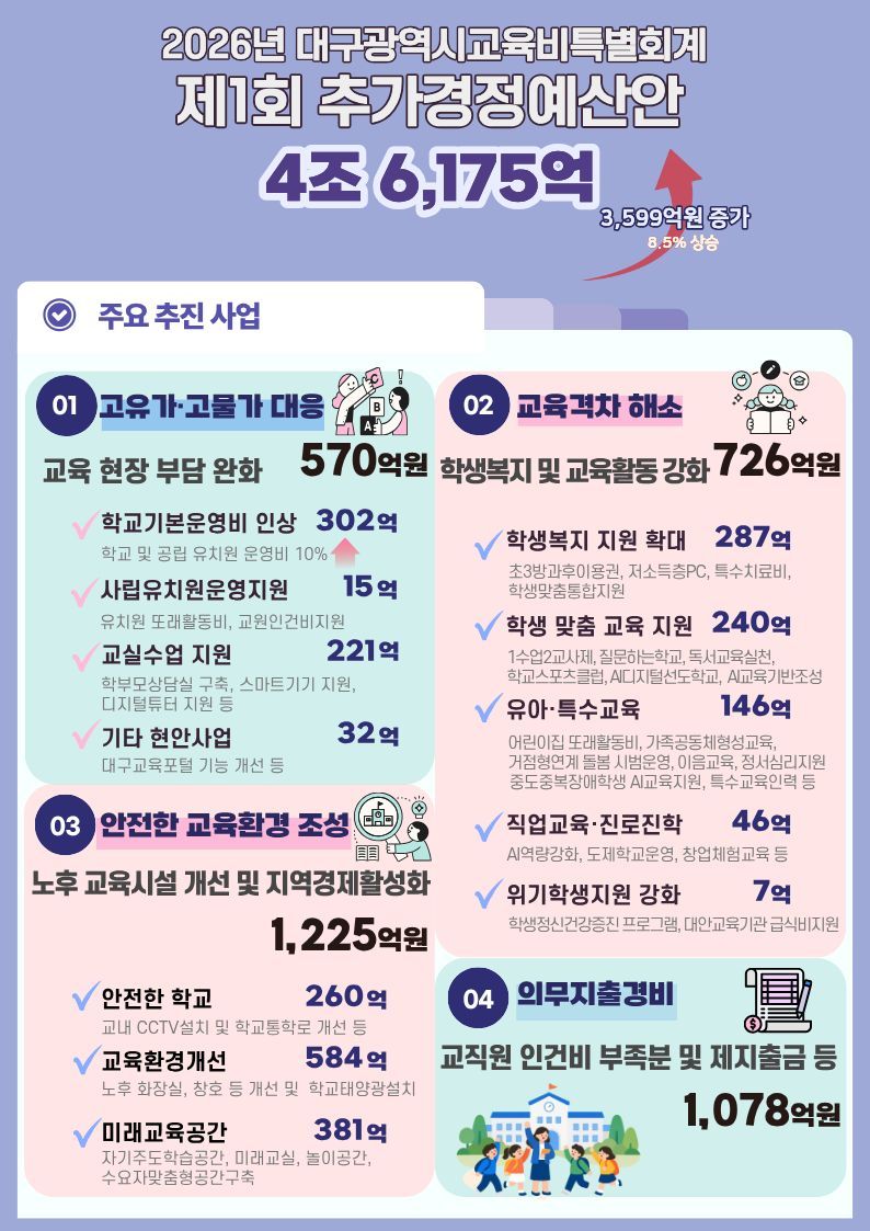 대구교육청이 2026년도 제1회 추가경정예산안을 기정예산 대비 3599억원 증액해 대구시의회에 제출했다. 대구교육청 제공