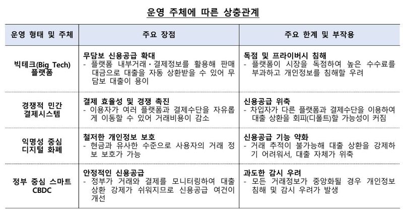 (디지털 결제시스템 운영 모델별 상충관계. 한국은행 제공