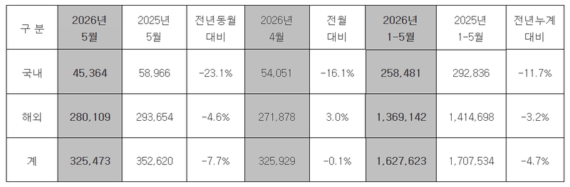현대차 2026년 5월 실적. 현대차 제공.