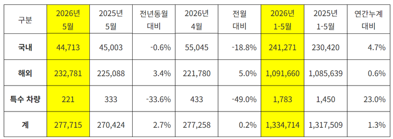 기아 2026년 5월 실적. 기아 제공.