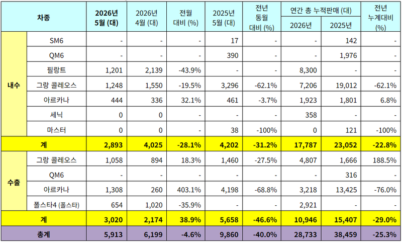 르노코리아 2026년 5월 판매 실적. 르노코리아 제공.