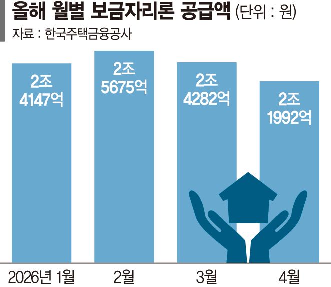 실수요자 몰려든 보금자리론… 넉 달 만에 年 목표 48% 돌파