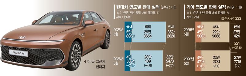 그랜저가 이끈 왕좌 탈환... 현대차, 내수 판매 1위