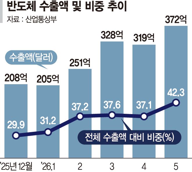 5월 수출 877억5000만弗 '역대 최대'… 반도체 석달 연속 300억弗