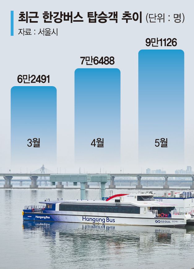 한강버스 탑승객 89% "또 탈래요"… 정원박람회 연계 선착장 추가