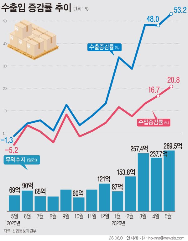 [서울=뉴시스] 지난달 수출이 1년 전보다 53.2% 증가하며 877억5000만 달러를 기록했다. 월 수출 기준 역대 최대 실적이다. 무역수지는 269억5000만 달러 흑자를 기록했다. (그래픽=안지혜 기자) hokma@newsis.com