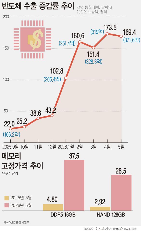 [서울=뉴시스] 1일 산업통상부에 따르면 지난달 수출은 1년 전보다 53.2% 증가한 877억5000만 달러다. 최대 수출 품목인 반도체는 지난달 169.4% 증가한 371억6000만 달러를 기록했다. 미국 빅테크 기업의 설비투자가 늘면서 메모리 고정가격 상승세가 이어진 영향이다. (그래픽=안지혜 기자) hokma@newsis.com