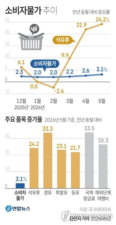 [그래픽] 소비자물가 추이 (출처=연합뉴스)