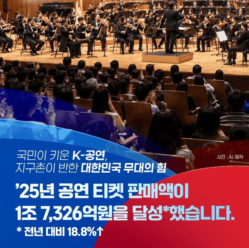 '여가만족도 64%…박물관·스포츠 관람도 최고치'