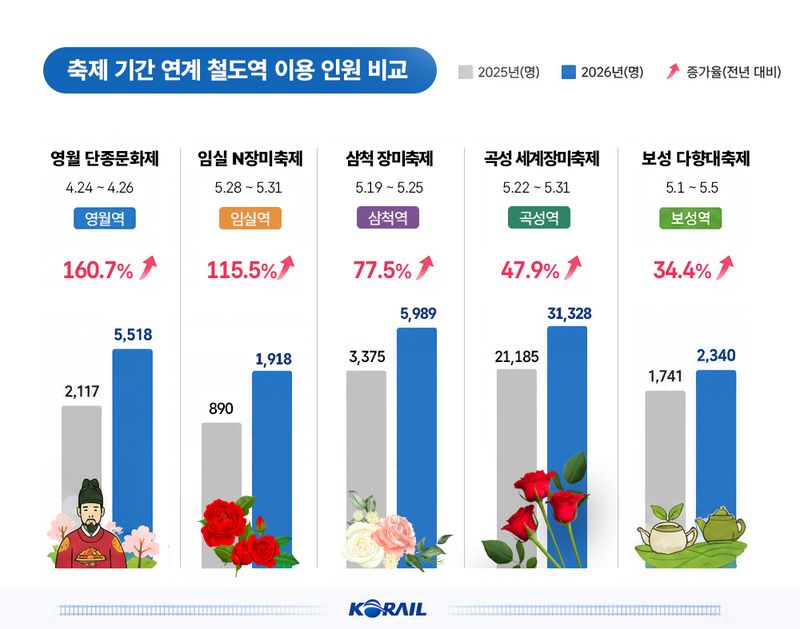 축제기간 연계 철도역 이용인원 비교