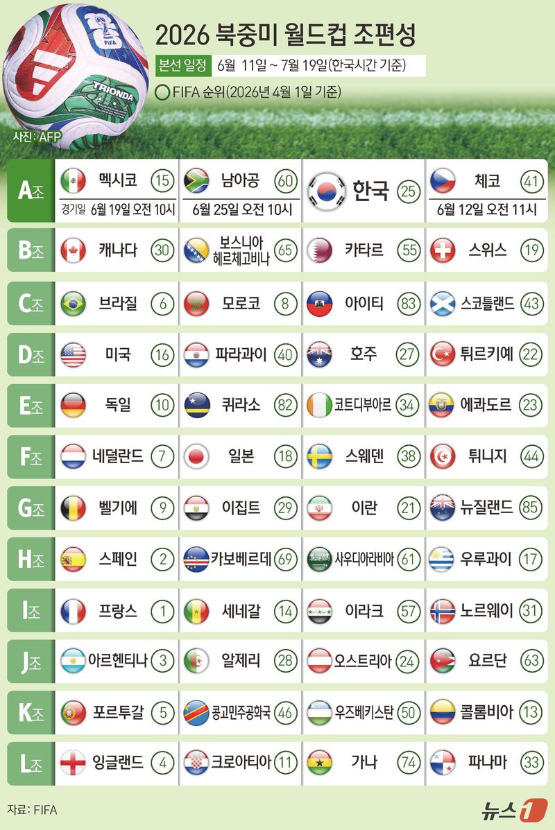 북중미 월드컵 조 편성ⓒ 뉴스1 김초희 디자이너