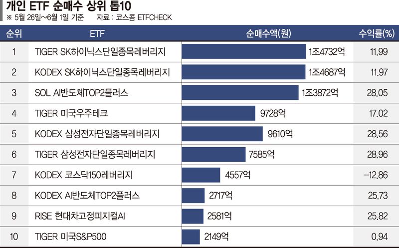 AI·반도체 ETF 쓸어담던 개미들, 코스닥 반등에도 베팅