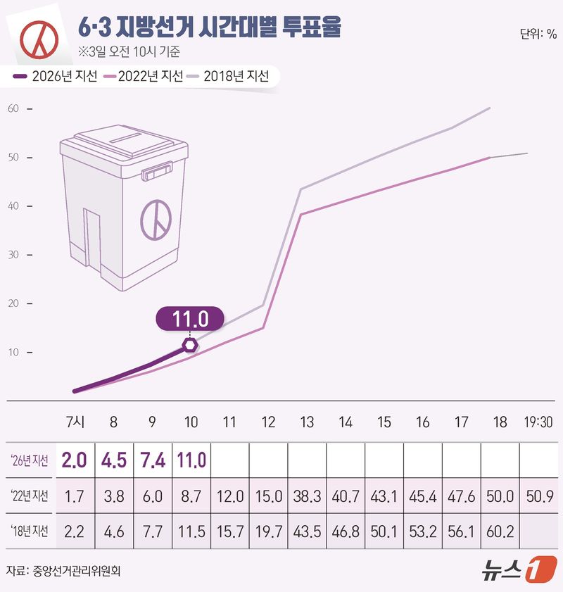 제9회 전국동시지방선거 및 국회의원 재보궐선거 선거일인 3일 오전 10시 전국 투표율은 11.0%로 집계됐다. ⓒ 뉴스1 윤주희 디자이너