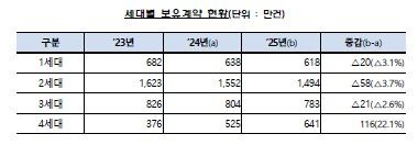 자기부담 높인 4세대 실손, 1세대 첫 추월…전체 손해율은 악화 (출처=연합뉴스)