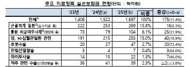 자기부담 높인 4세대 실손, 1세대 첫 추월…전체 손해율은 악화 (출처=연합뉴스)