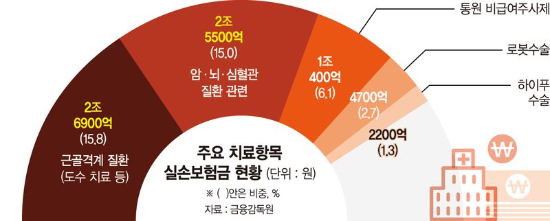 도수치료·비급여 주사에 줄줄... 작년 실손 적자 1조8700억원